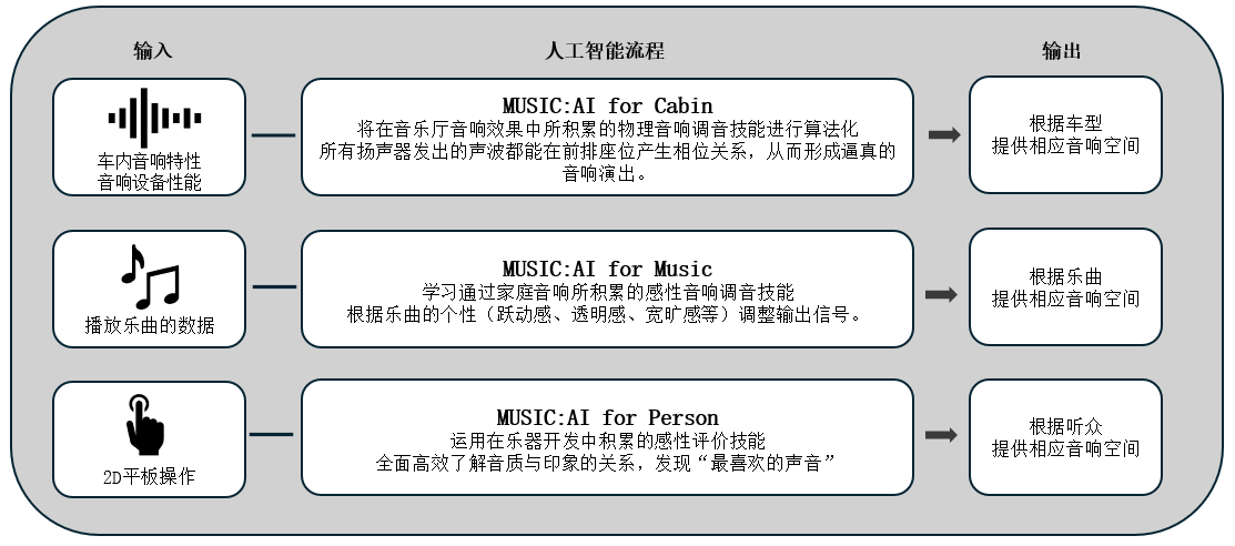 利用人工智能优化车载音响效果的「Music:AI」技术，搭载于高端车载功放和智能座舱